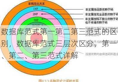 数据库范式第一第二第三范式的区别