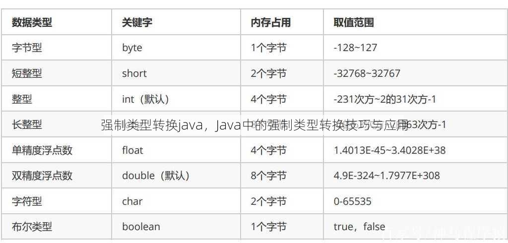 强制类型转换java