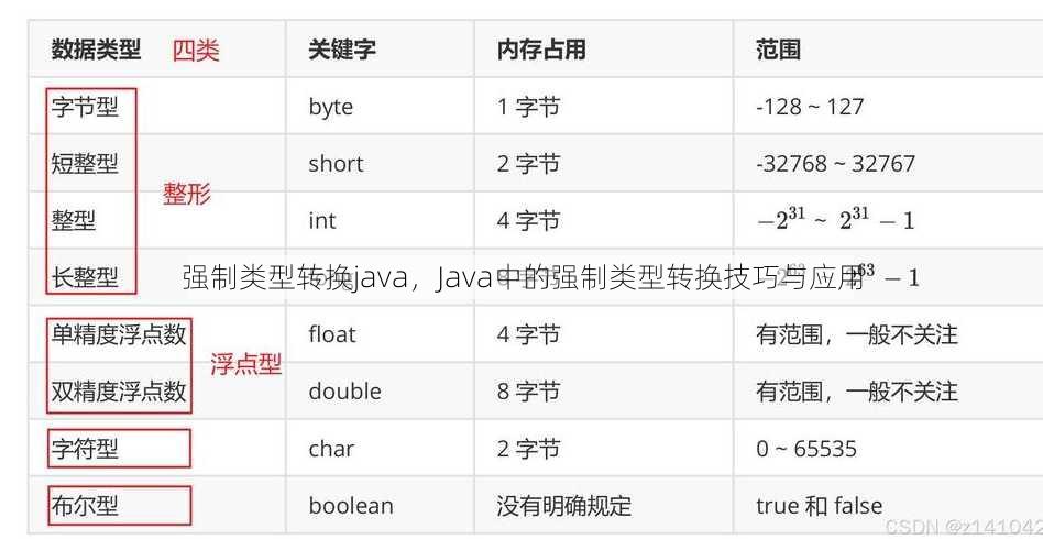 强制类型转换java