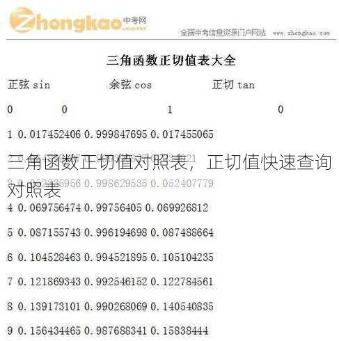 三角函数正切值对照表