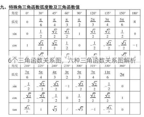 6个三角函数关系图