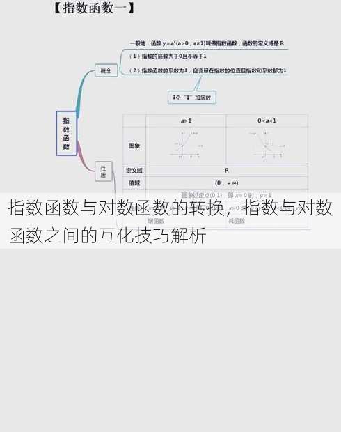 指数函数与对数函数的转换