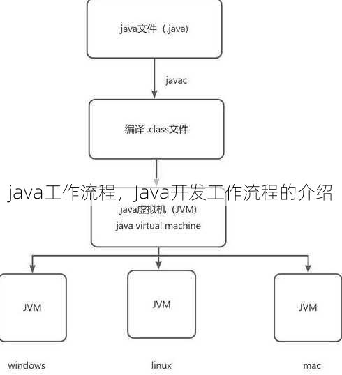 java工作流程