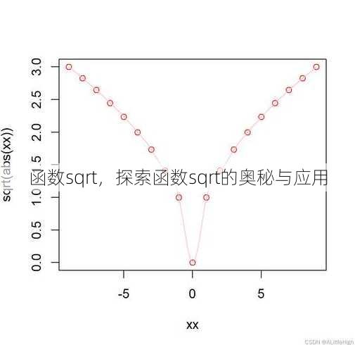 函数sqrt