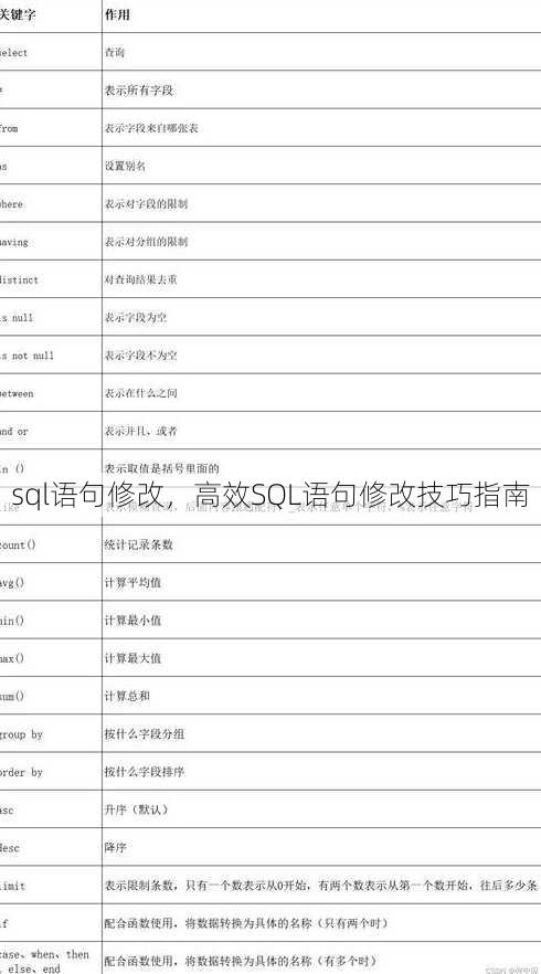 sql语句修改