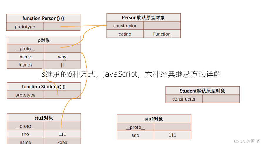 js继承的6种方式