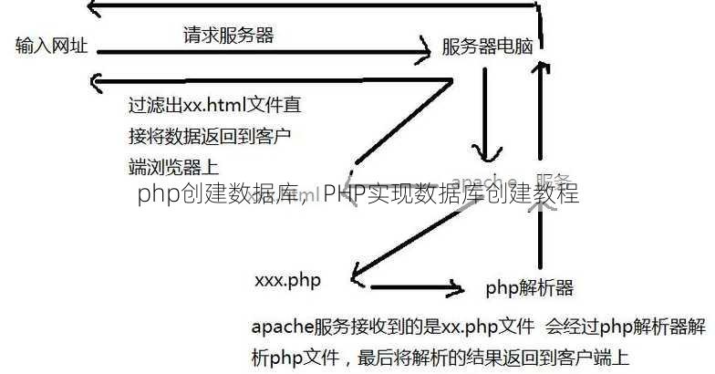 php创建数据库