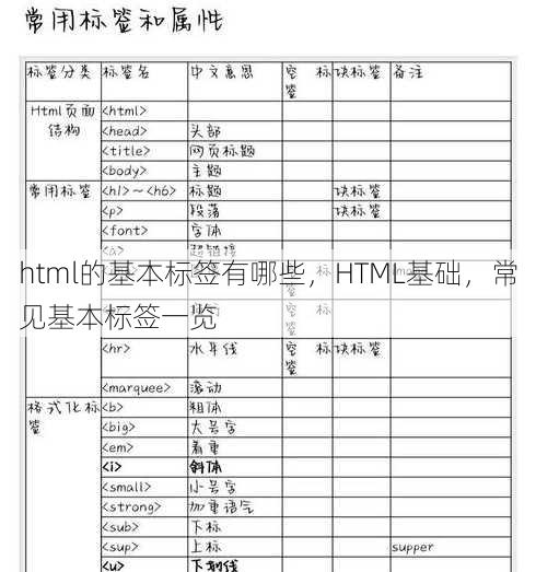html的基本标签有哪些