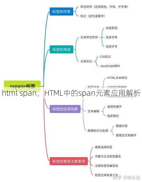 html span