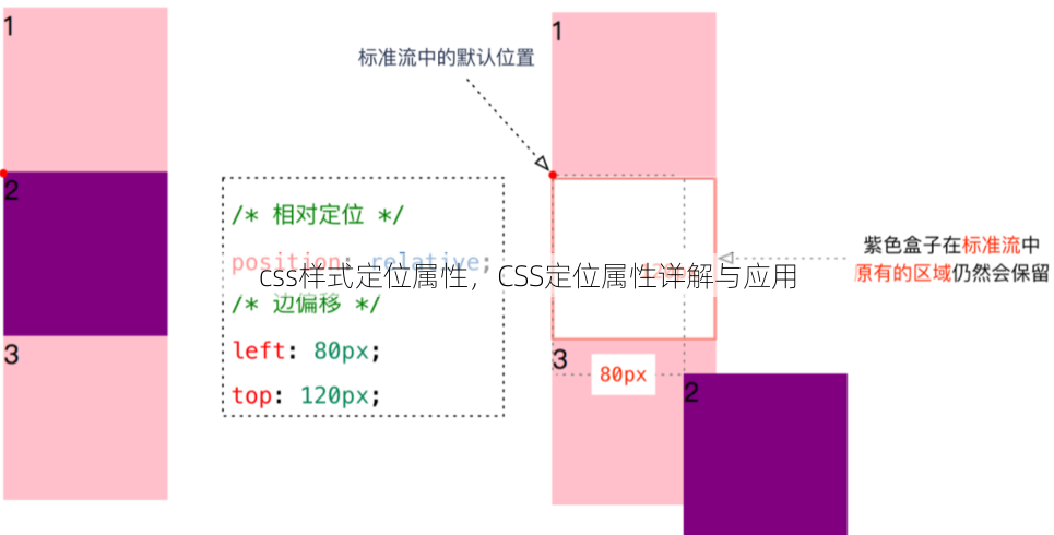 css样式定位属性