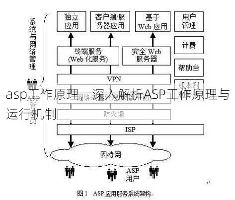 asp工作原理
