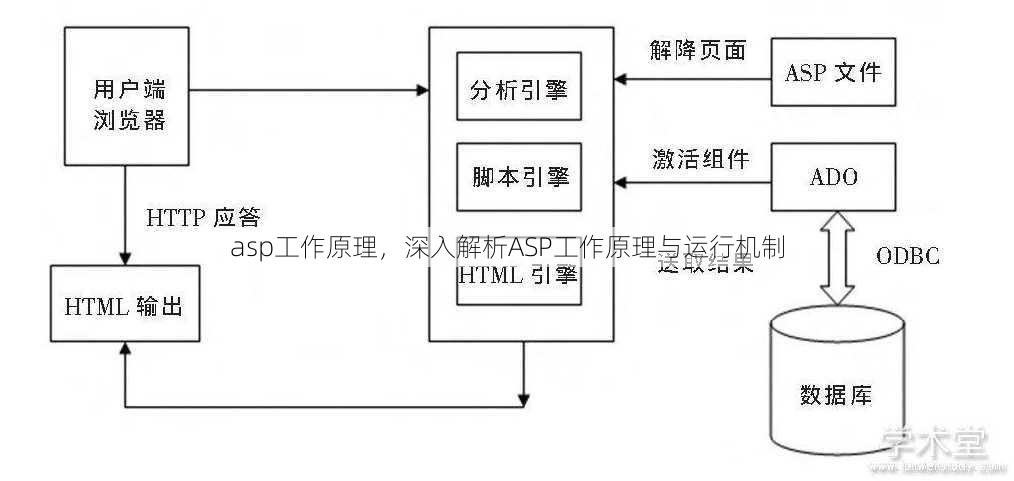 asp工作原理