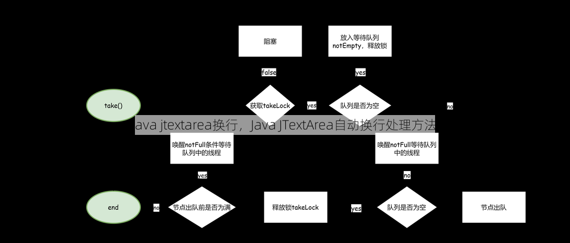 java jtextarea换行