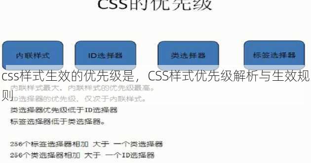 css样式生效的优先级是