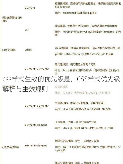 css样式生效的优先级是