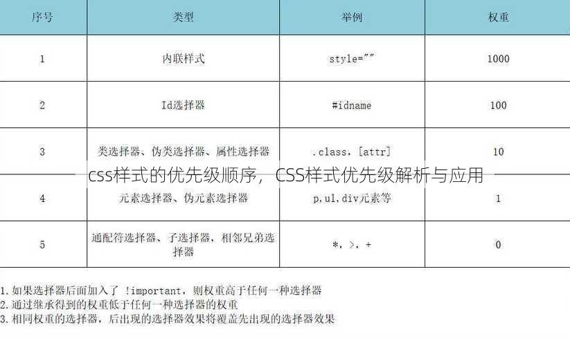 css样式的优先级顺序