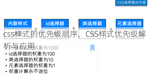 css样式的优先级顺序