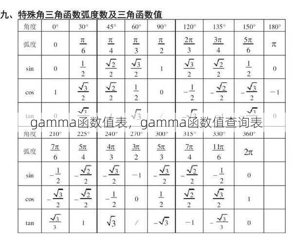 gamma函数值表