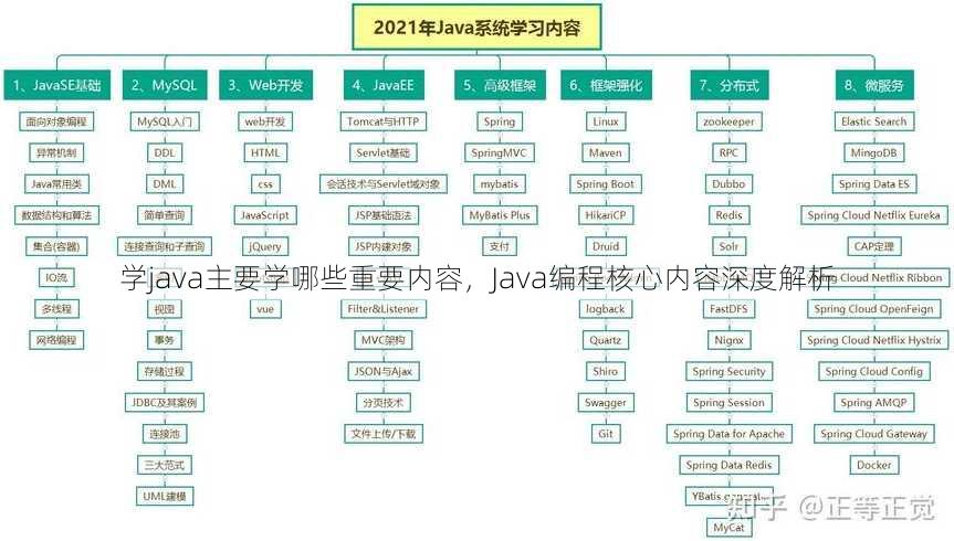 学java主要学哪些重要内容