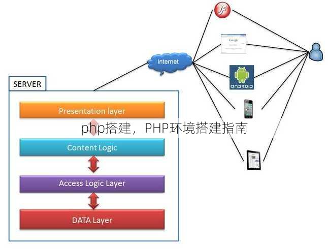 php搭建