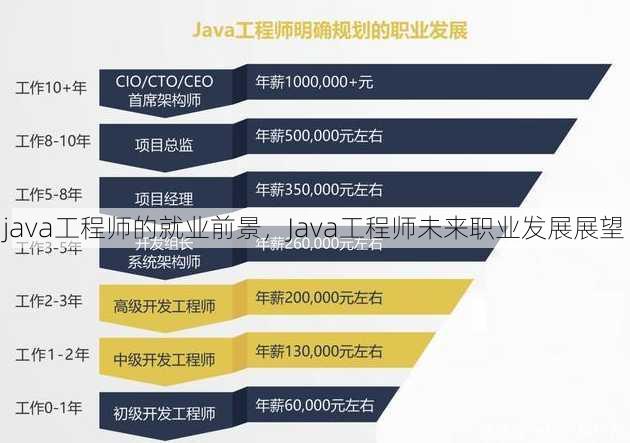 java工程师的就业前景