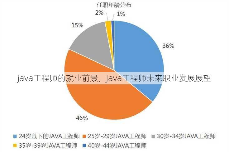 java工程师的就业前景