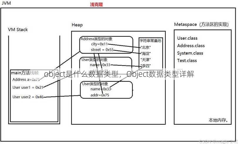 object是什么数据类型
