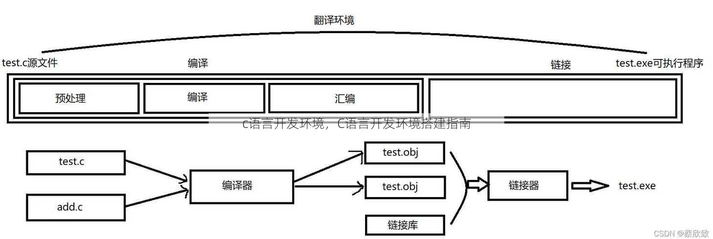 c语言开发环境