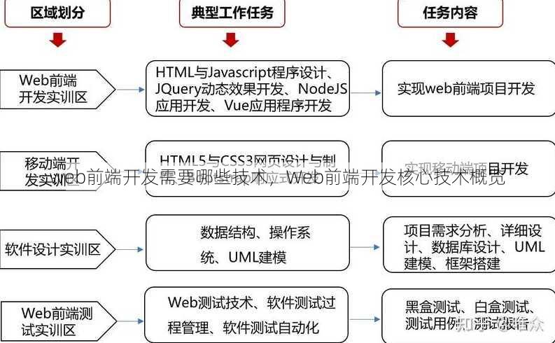 web前端开发需要哪些技术