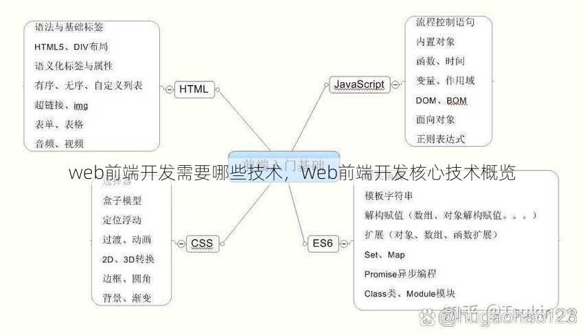 web前端开发需要哪些技术