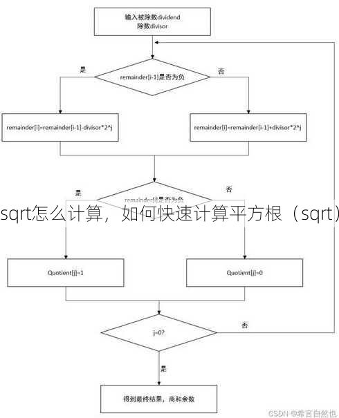 sqrt怎么计算