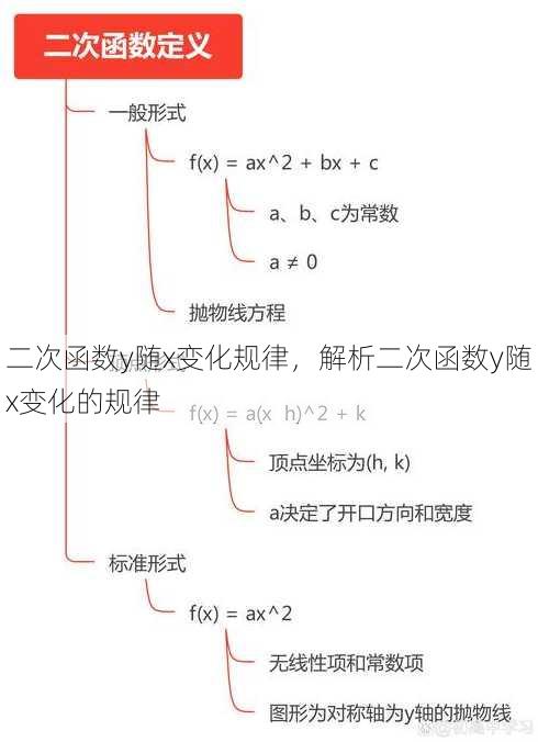 二次函数y随x变化规律