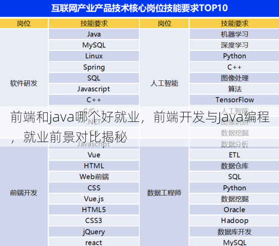 前端和java哪个好就业