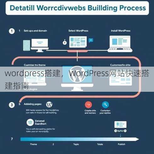 wordpress搭建