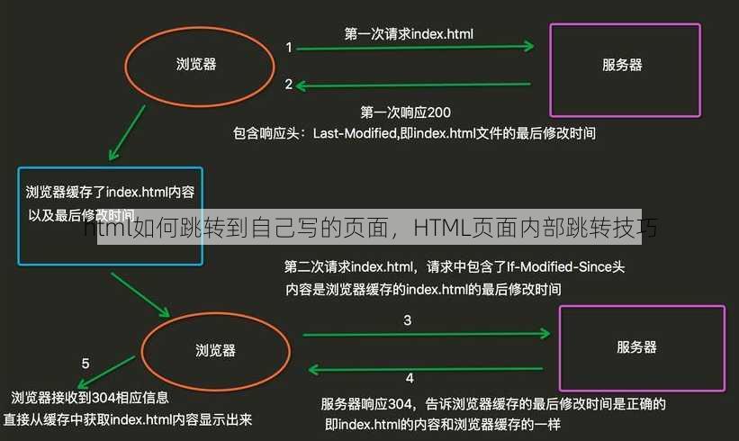 html如何跳转到自己写的页面