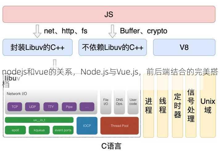 nodejs和vue的关系