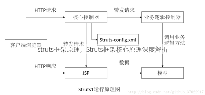 struts框架原理