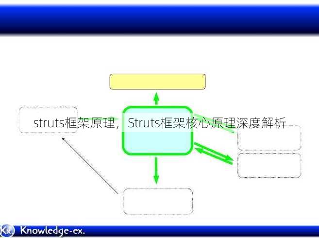 struts框架原理