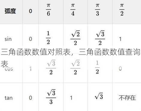 三角函数数值对照表