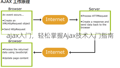 ajax入门