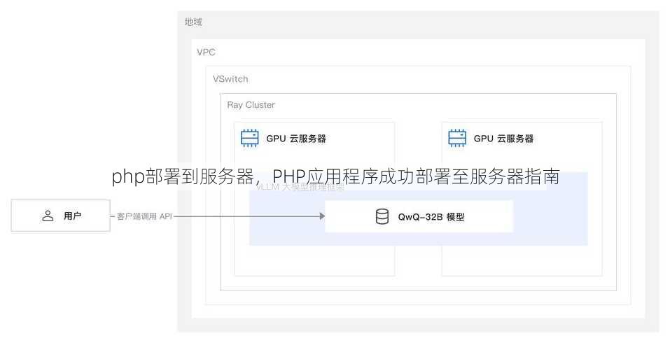 php部署到服务器