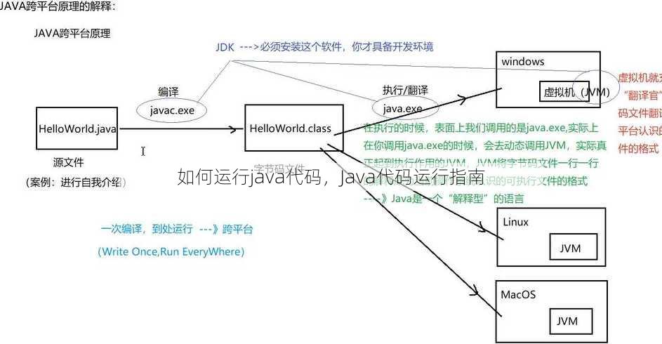 如何运行java代码