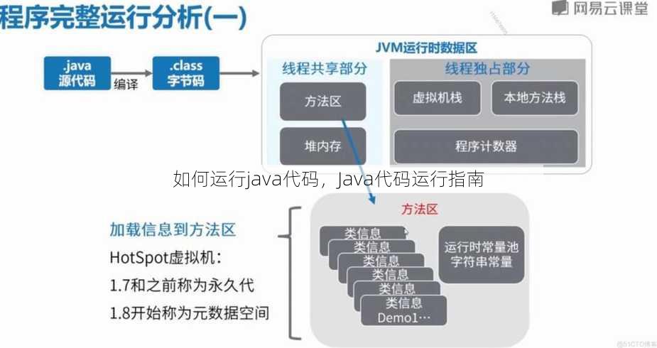 如何运行java代码