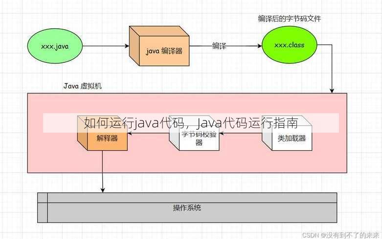 如何运行java代码