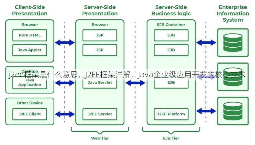 j2ee框架是什么意思