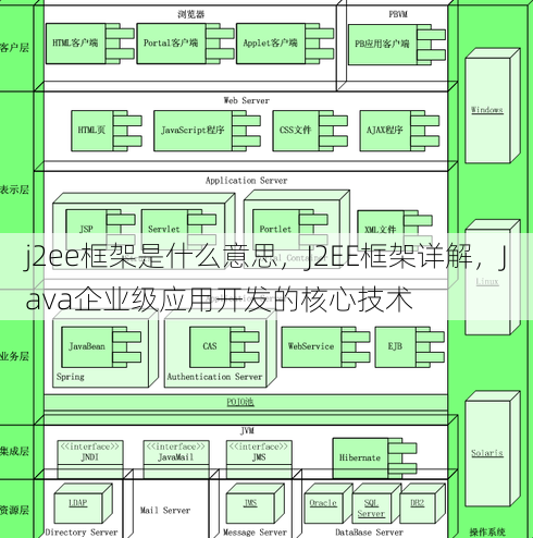j2ee框架是什么意思