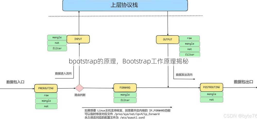 bootstrap的原理