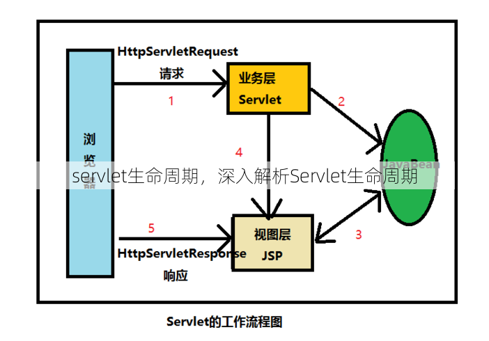 servlet生命周期