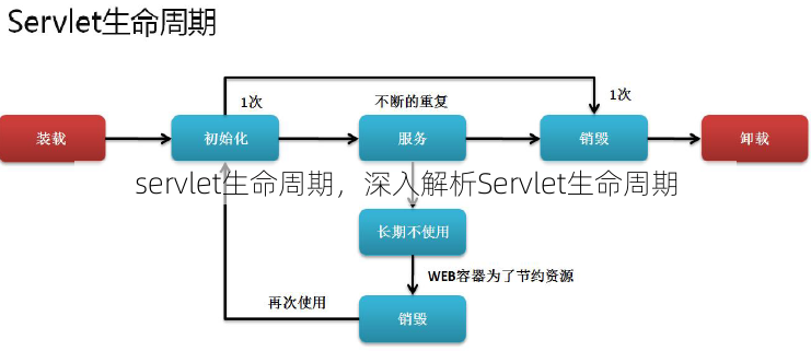 servlet生命周期