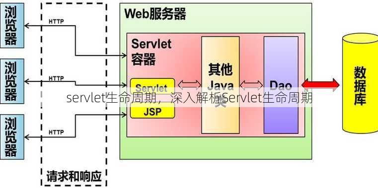 servlet生命周期